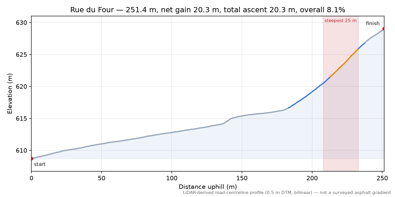 Rue du Four elevation profile