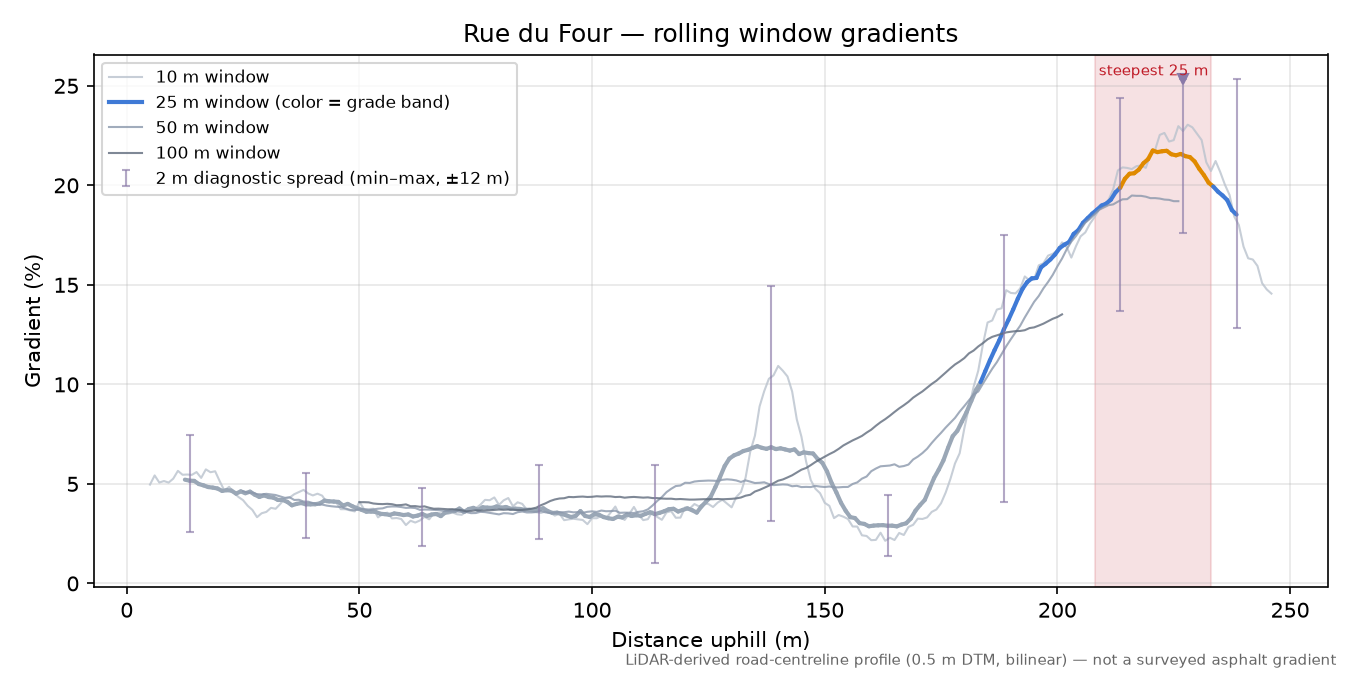 Rue du Four rolling gradient profile