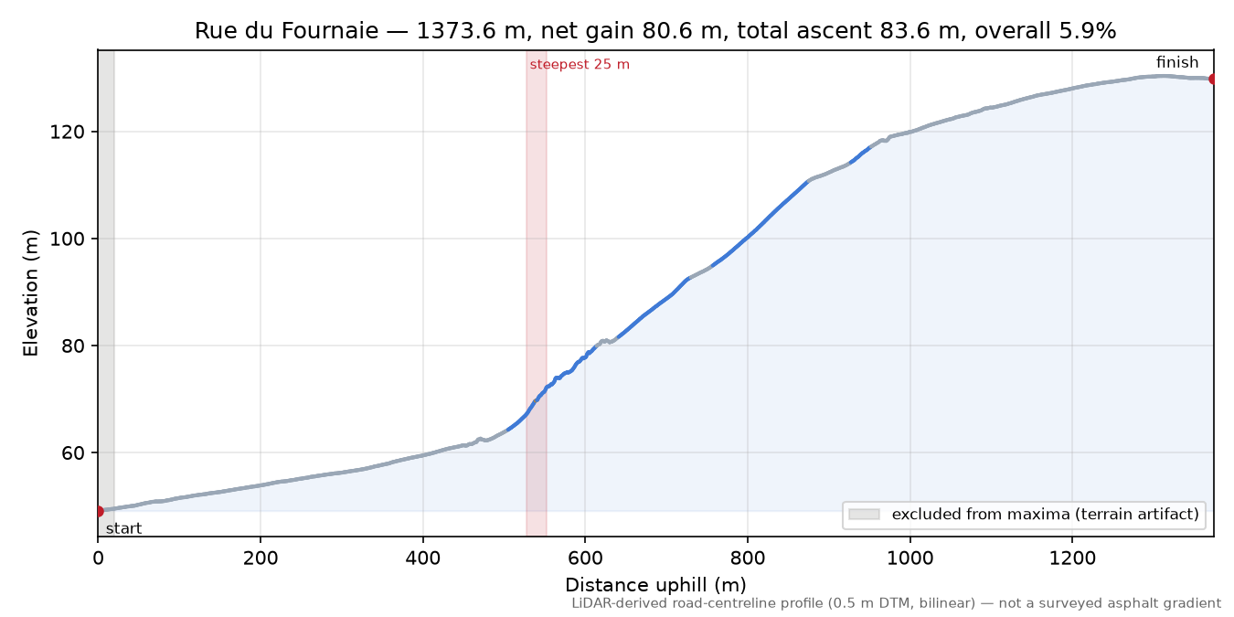 Rue du Fournaie elevation profile