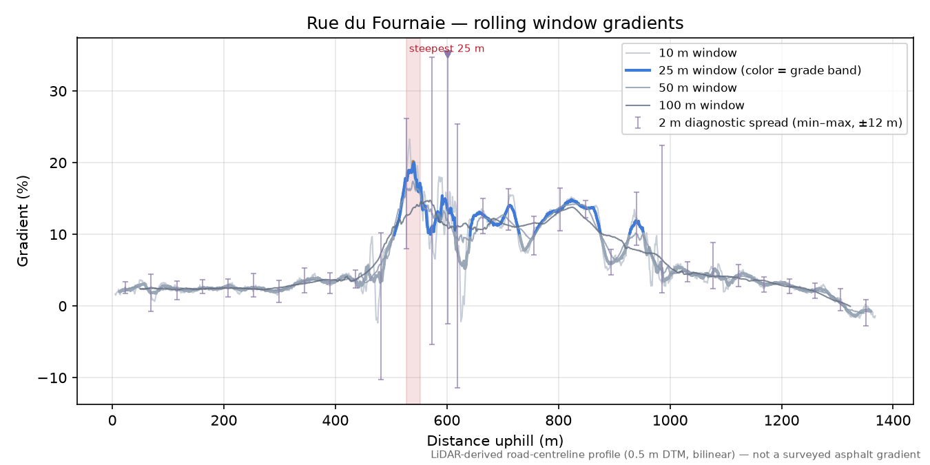 Rue du Fournaie rolling gradient profile