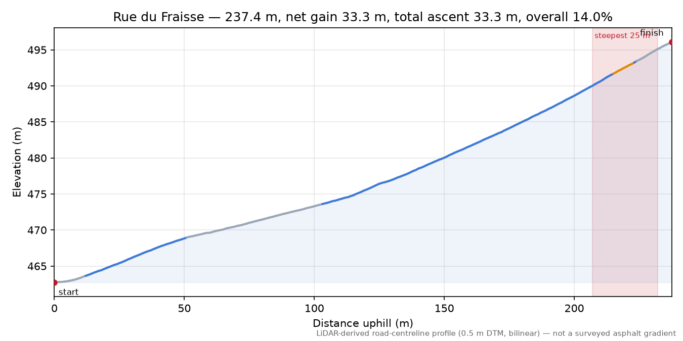 Rue du Fraisse elevation profile