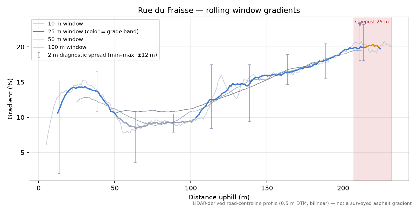 Rue du Fraisse rolling gradient profile
