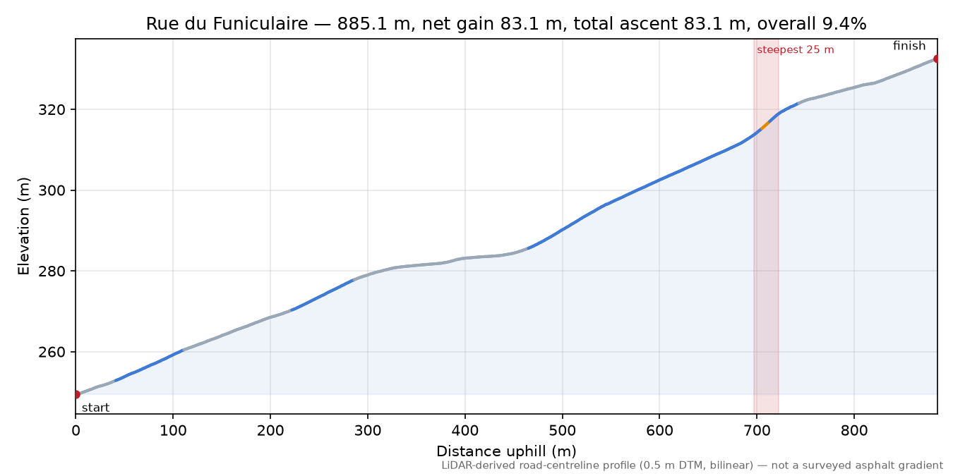 Rue du Funiculaire elevation profile