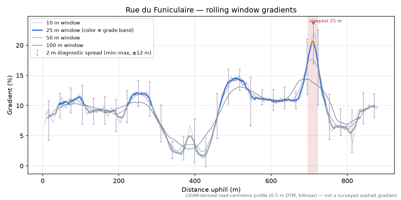 Rue du Funiculaire rolling gradient profile