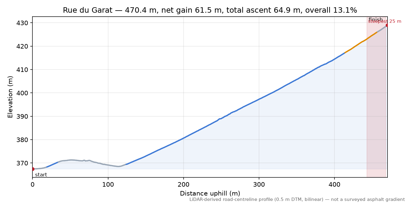 Rue du Garat elevation profile