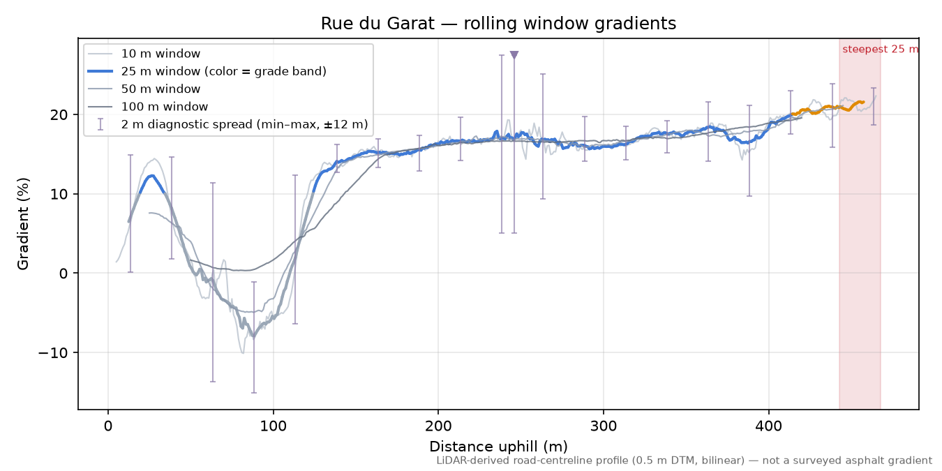 Rue du Garat rolling gradient profile