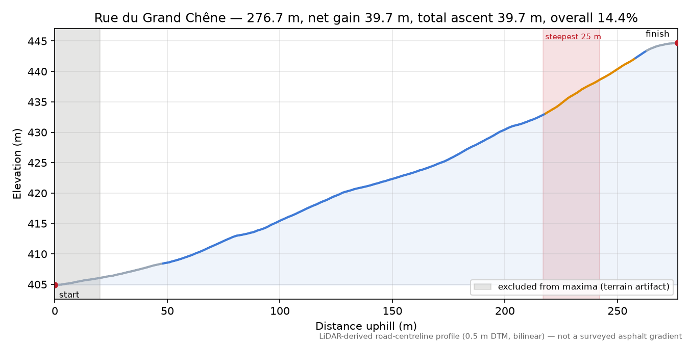 Rue du Grand Chêne elevation profile