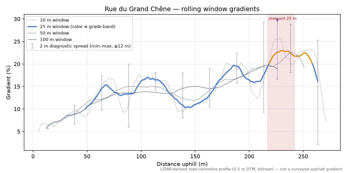 Rue du Grand Chêne rolling gradient profile