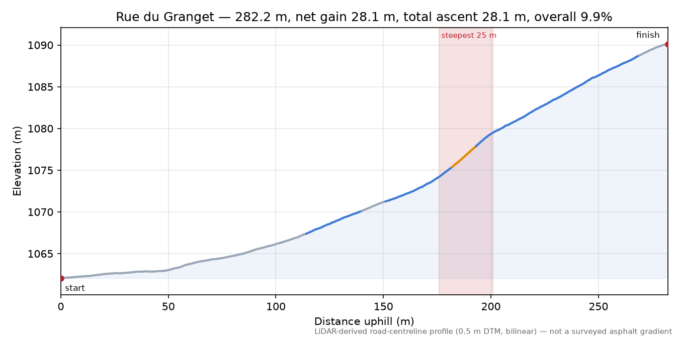 Rue du Granget elevation profile