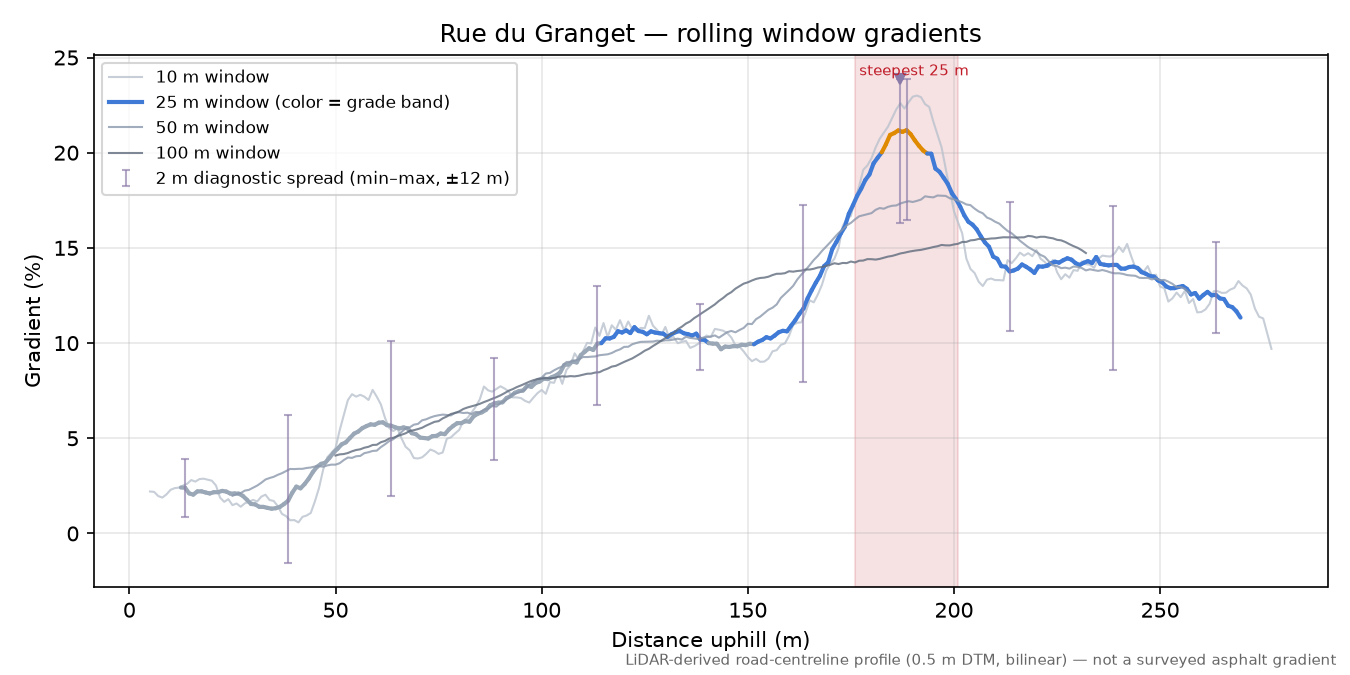 Rue du Granget rolling gradient profile