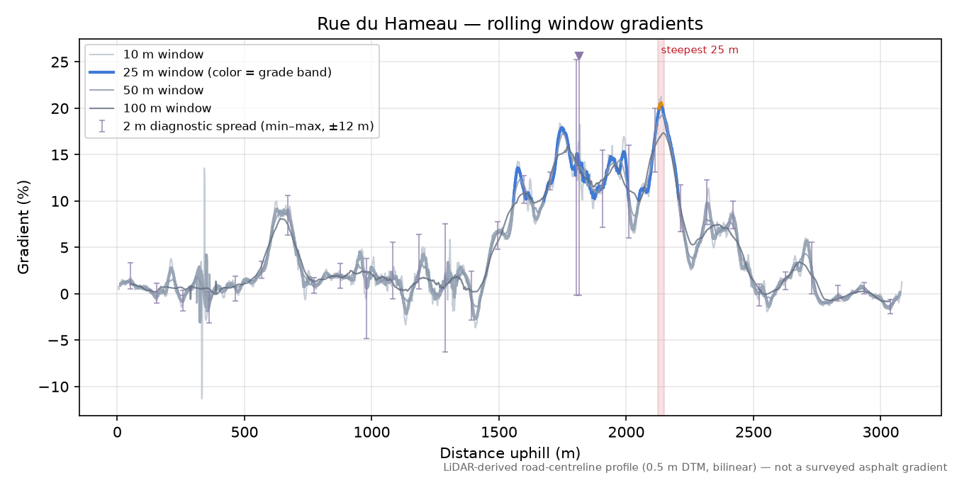 Rue du Hameau rolling gradient profile