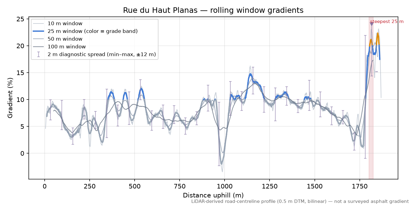 Rue du Haut Planas rolling gradient profile