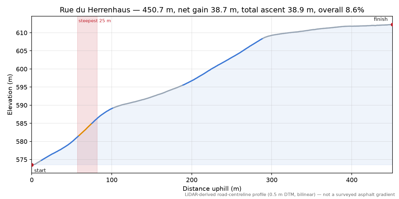 Rue du Herrenhaus elevation profile