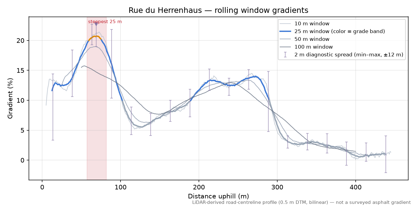 Rue du Herrenhaus rolling gradient profile