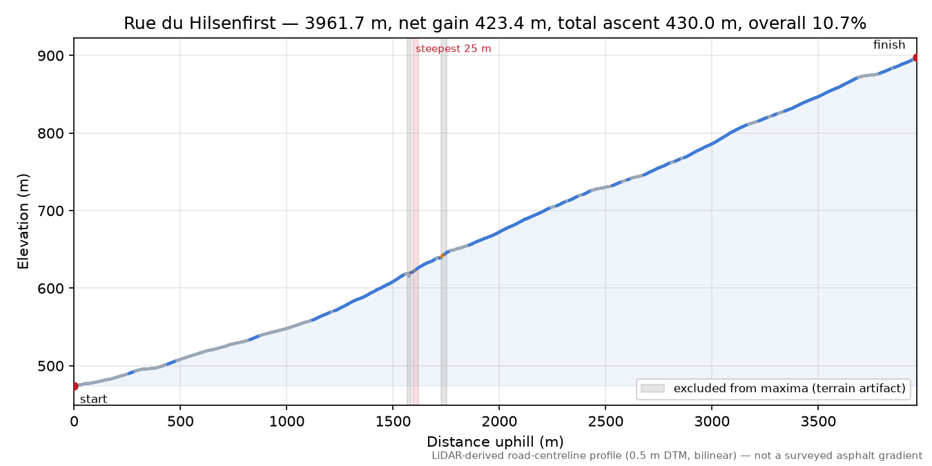Rue du Hilsenfirst elevation profile