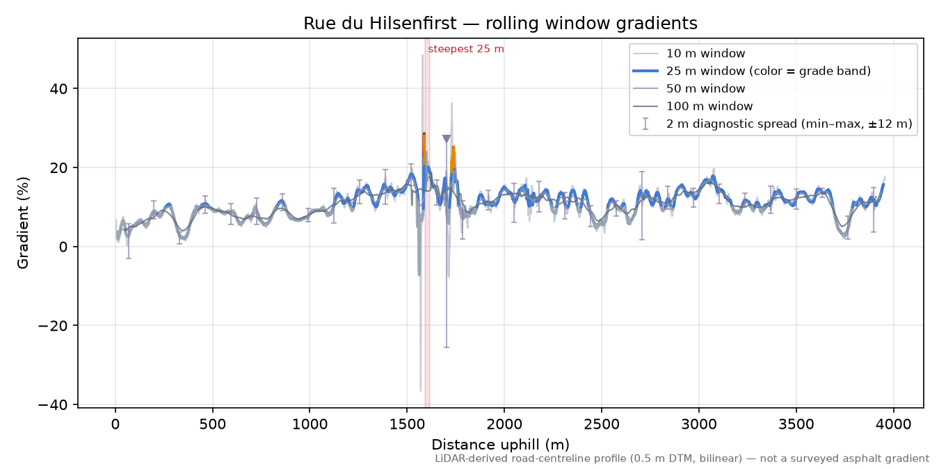 Rue du Hilsenfirst rolling gradient profile
