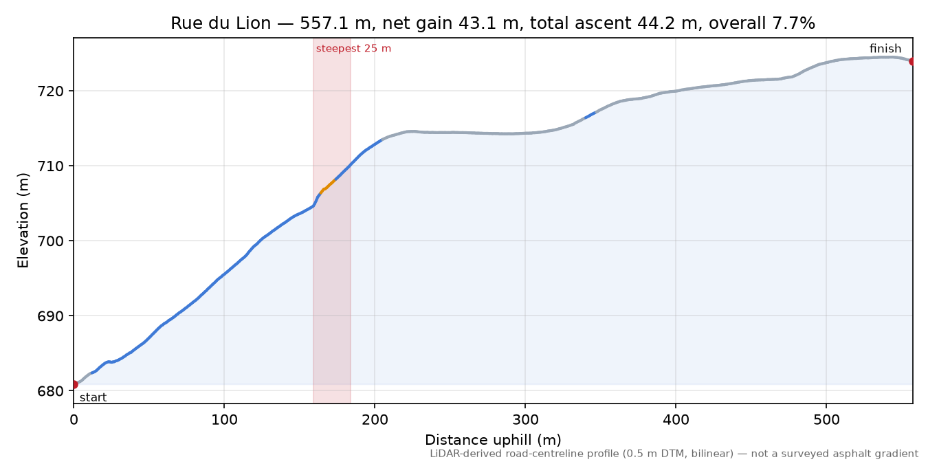 Rue du Lion elevation profile