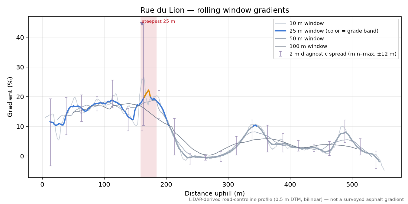 Rue du Lion rolling gradient profile