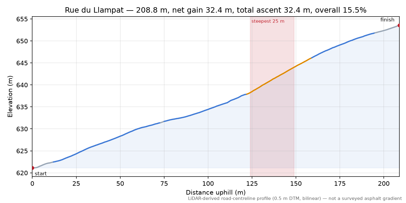 Rue du Llampat elevation profile