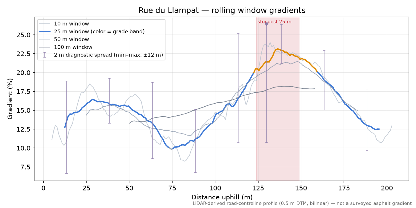 Rue du Llampat rolling gradient profile