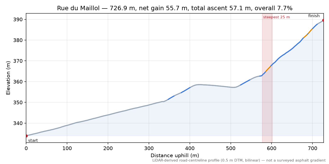 Rue du Maillol elevation profile