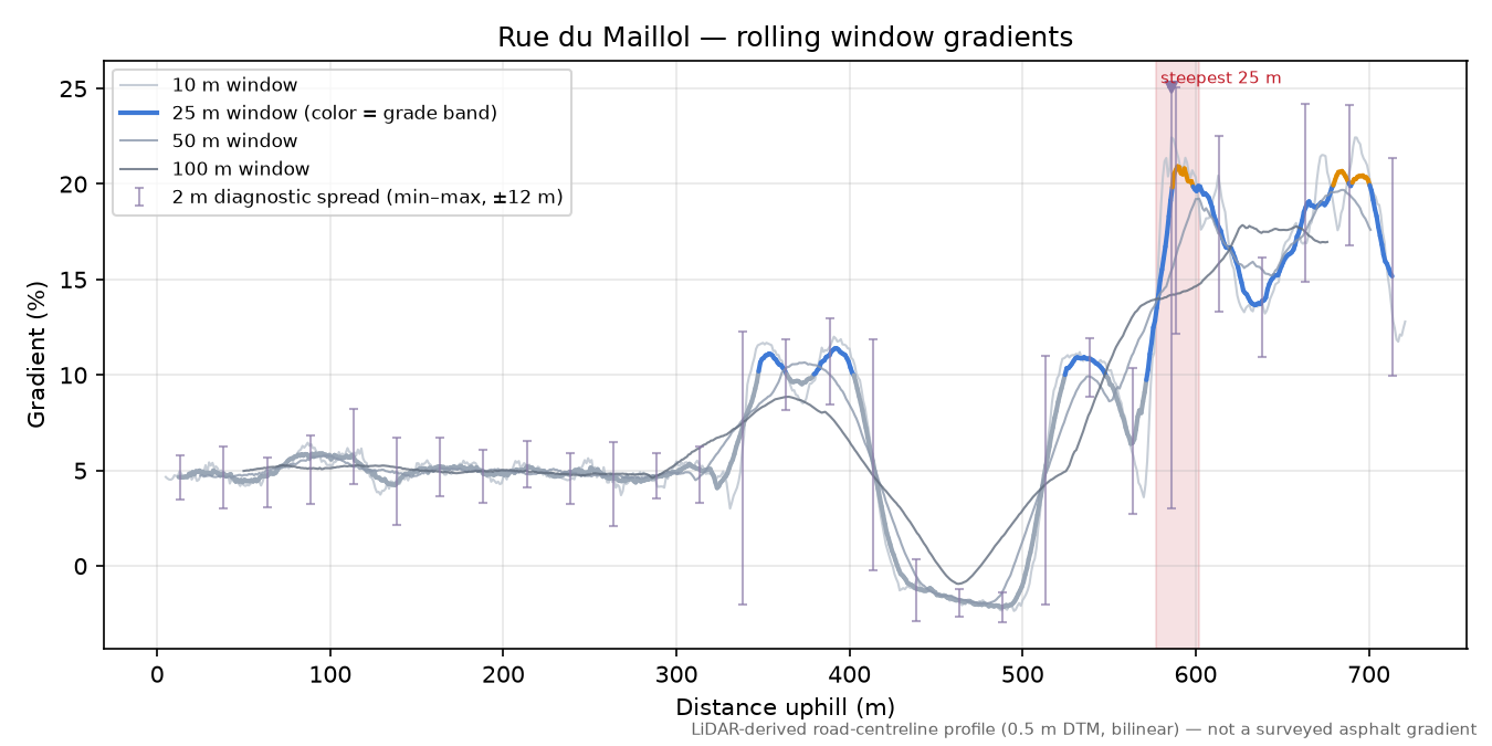 Rue du Maillol rolling gradient profile