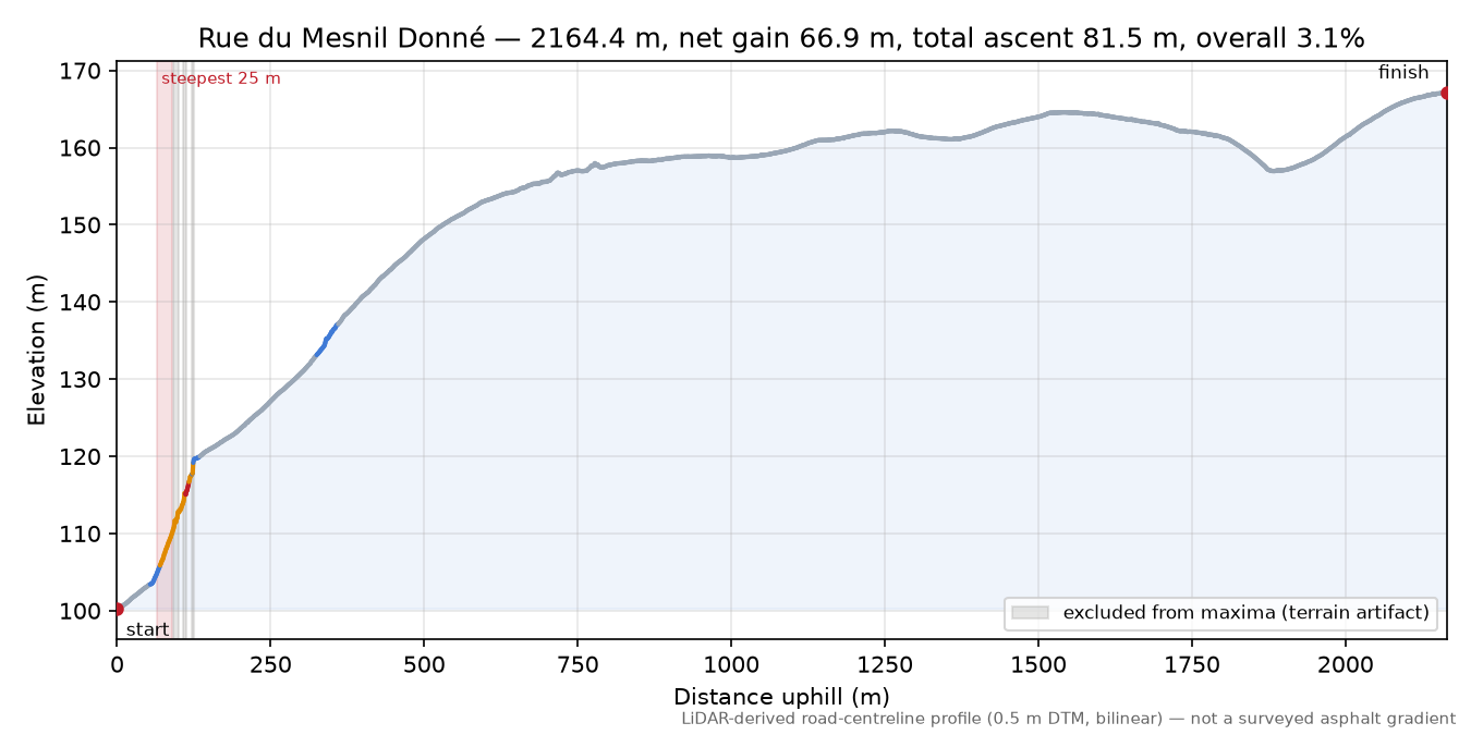 Rue du Mesnil Donné elevation profile