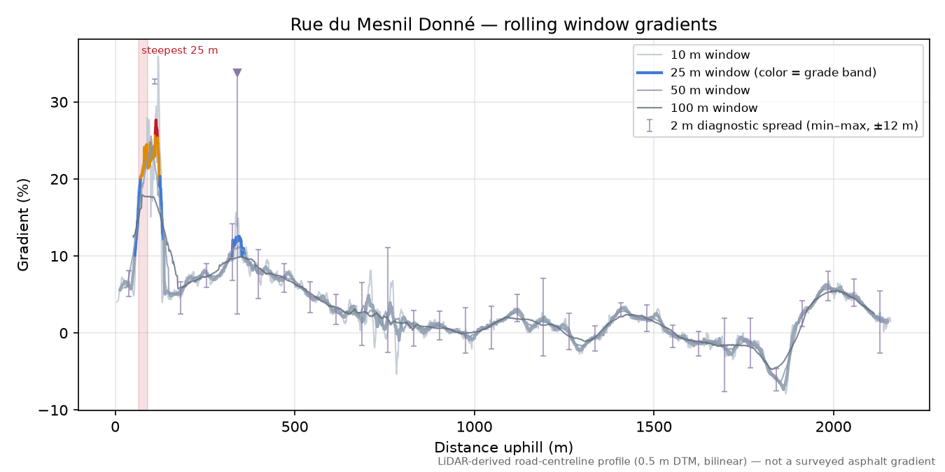 Rue du Mesnil Donné rolling gradient profile