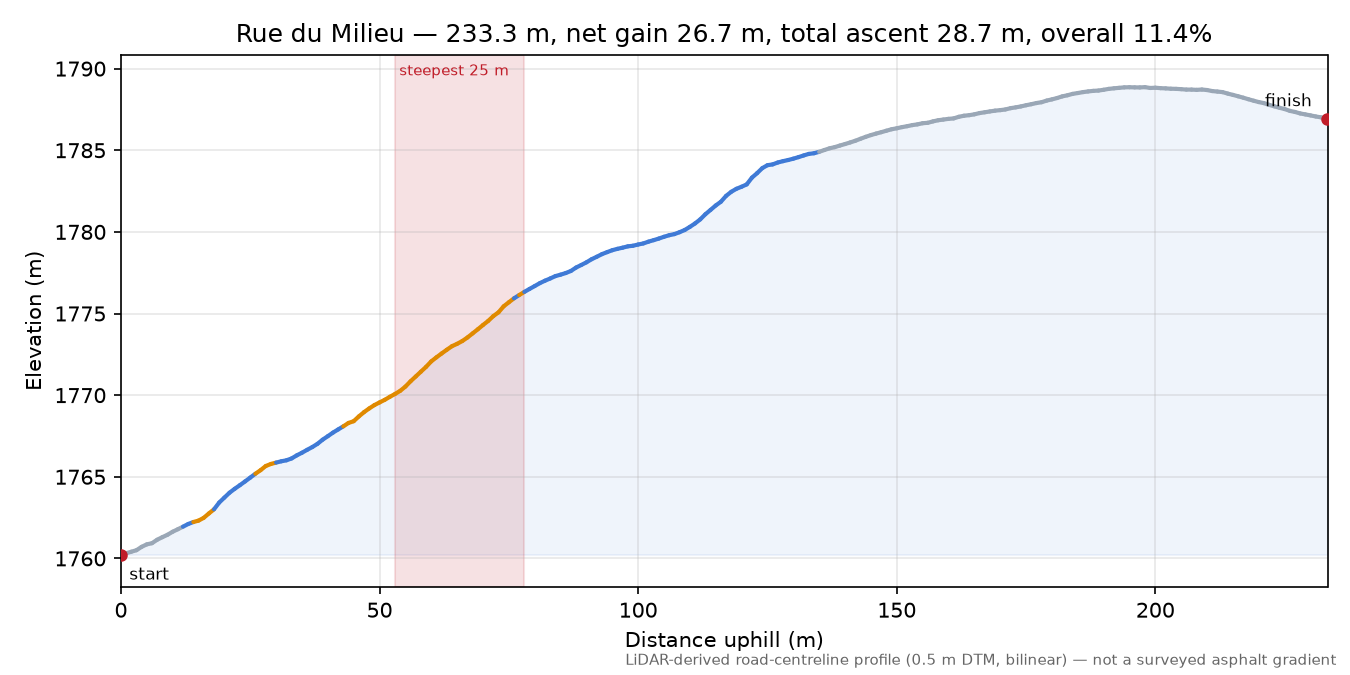 Rue du Milieu elevation profile