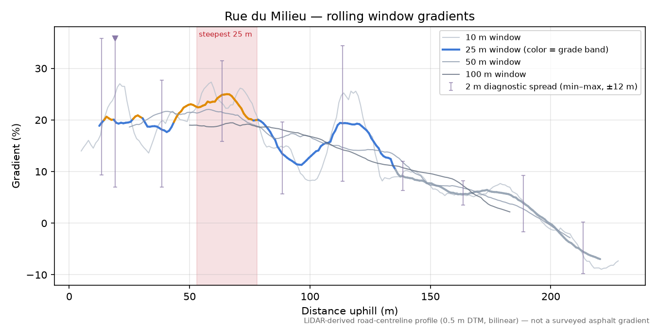 Rue du Milieu rolling gradient profile