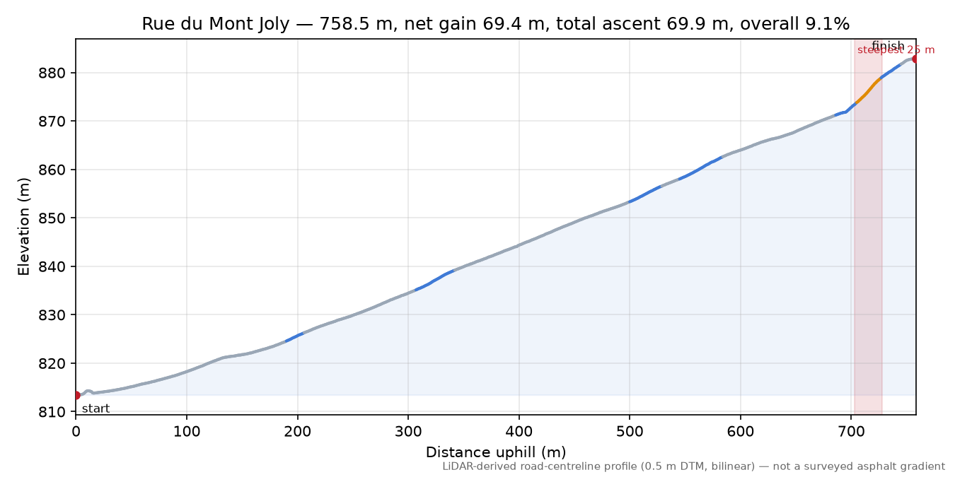 Rue du Mont Joly elevation profile