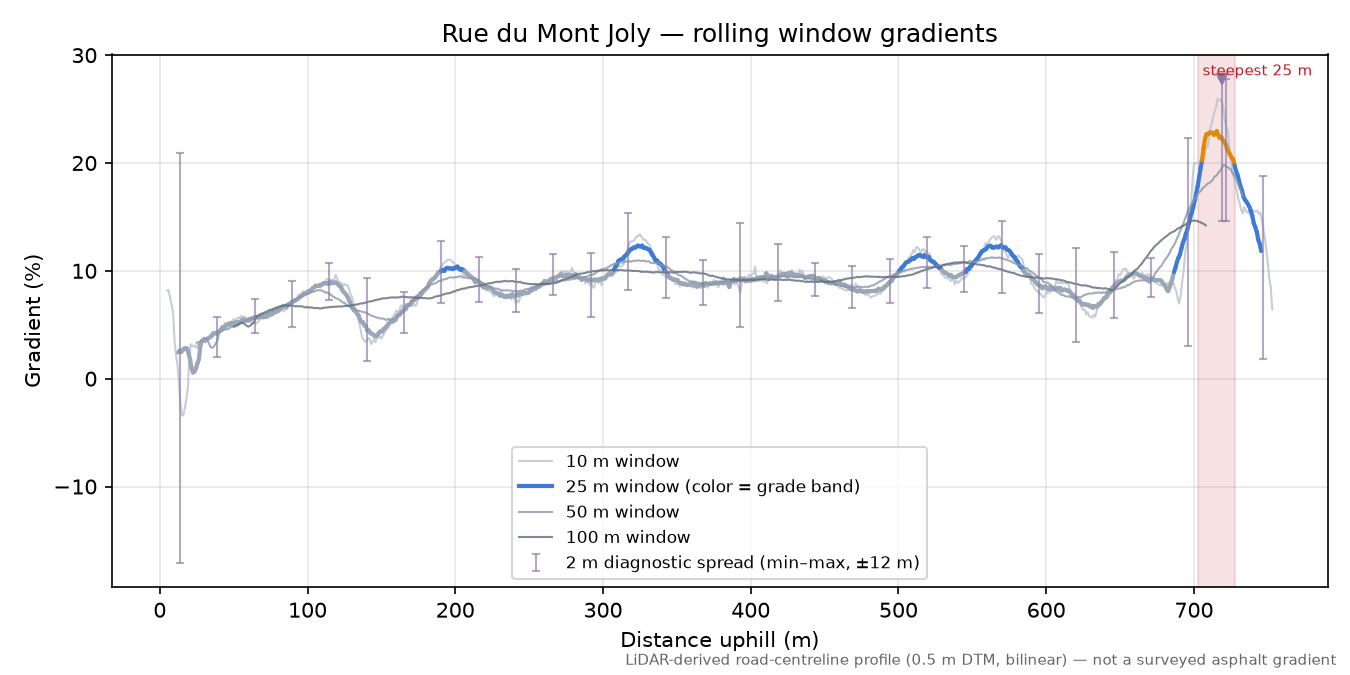 Rue du Mont Joly rolling gradient profile