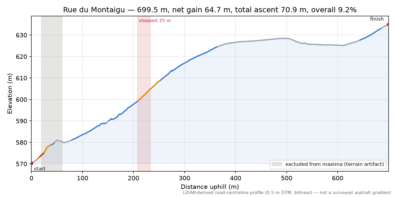 Rue du Montaigu elevation profile