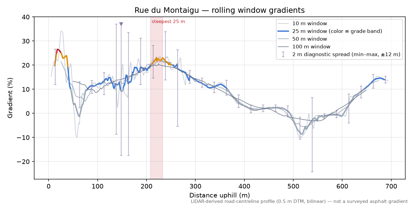Rue du Montaigu rolling gradient profile