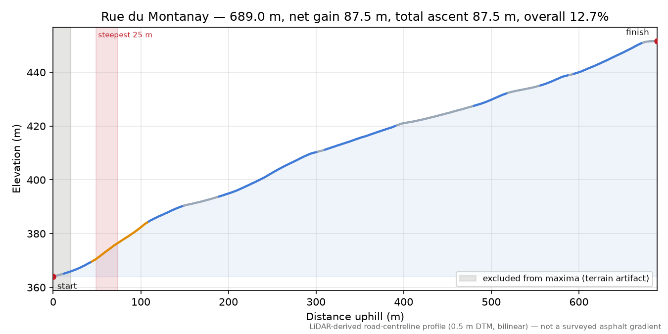 Rue du Montanay elevation profile