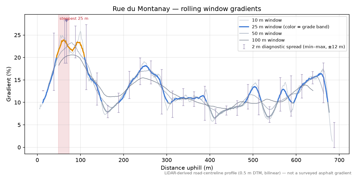 Rue du Montanay rolling gradient profile