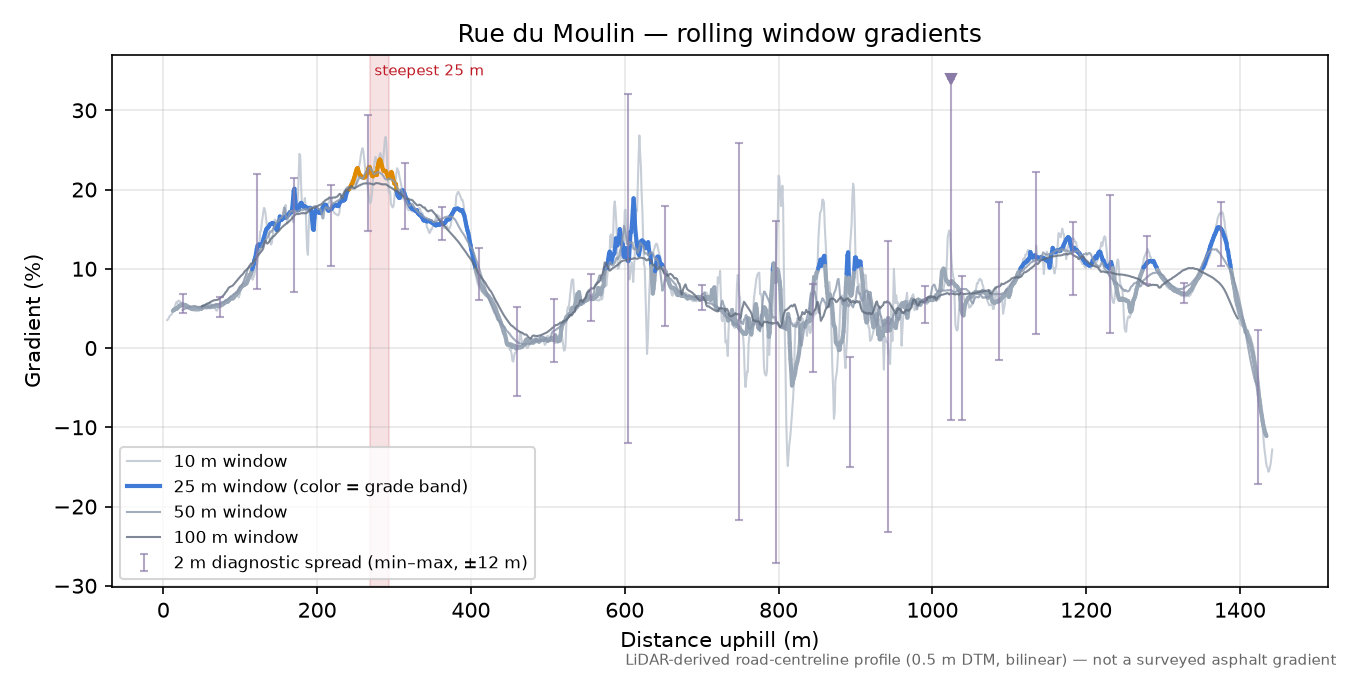 Rue du Moulin rolling gradient profile