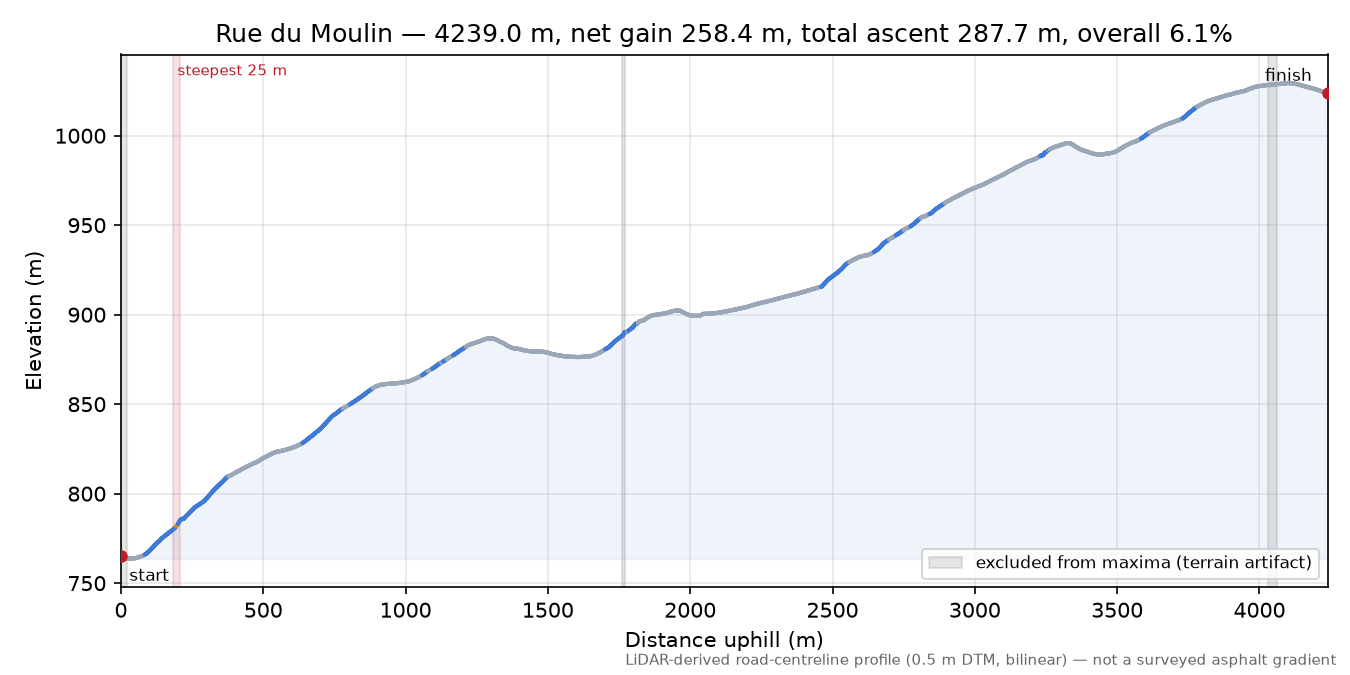 Rue du Moulin elevation profile