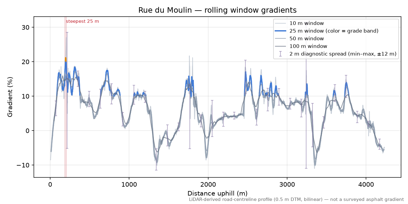 Rue du Moulin rolling gradient profile