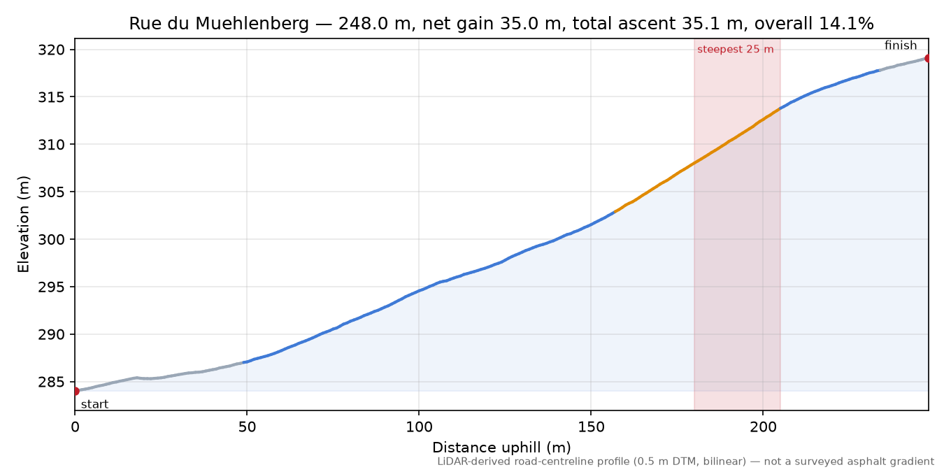 Rue du Muehlenberg elevation profile