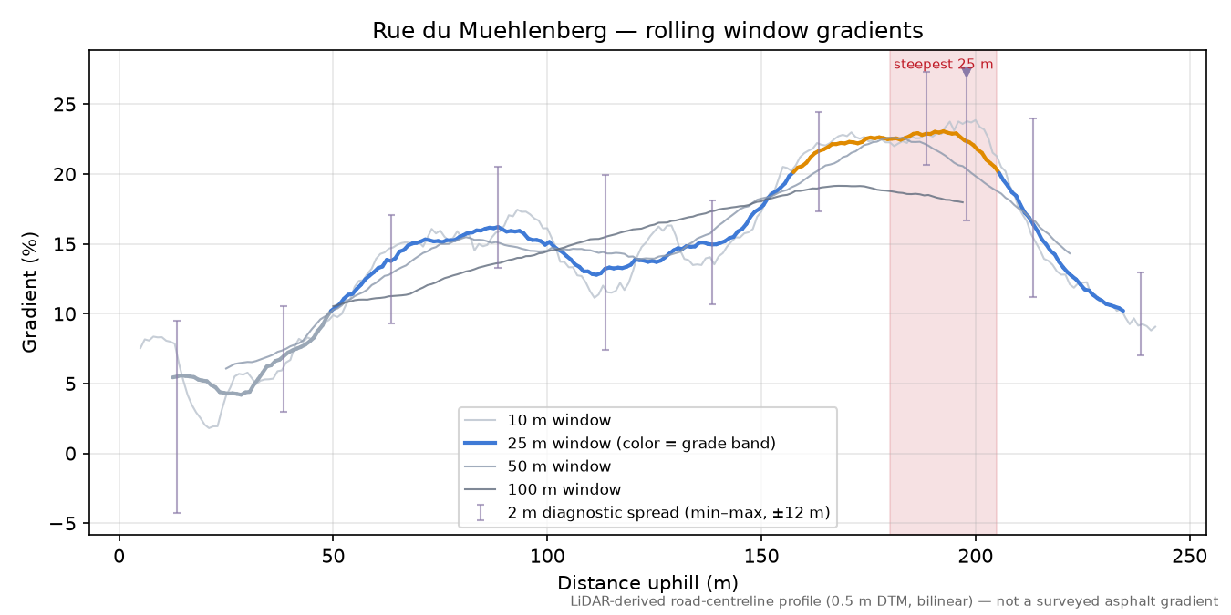 Rue du Muehlenberg rolling gradient profile