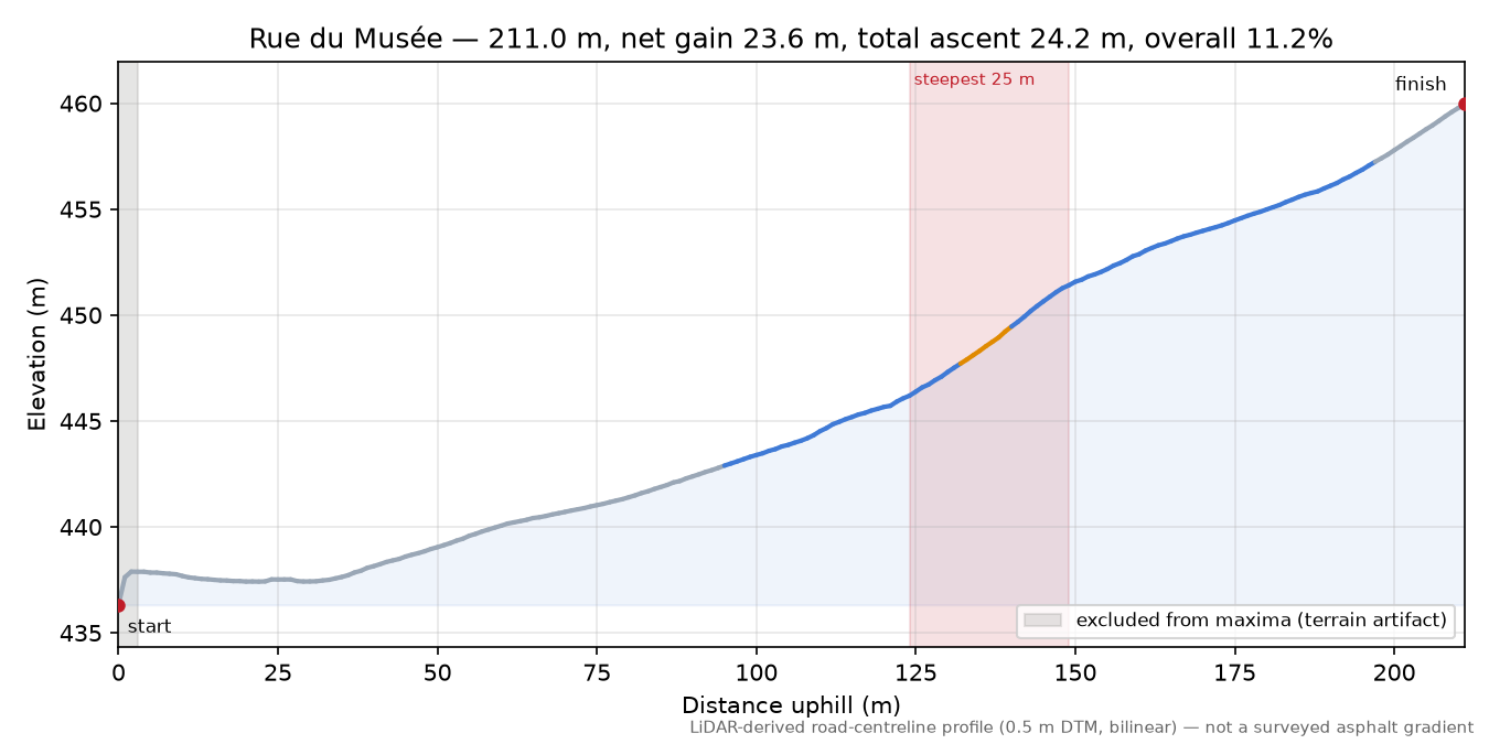 Rue du Musée elevation profile