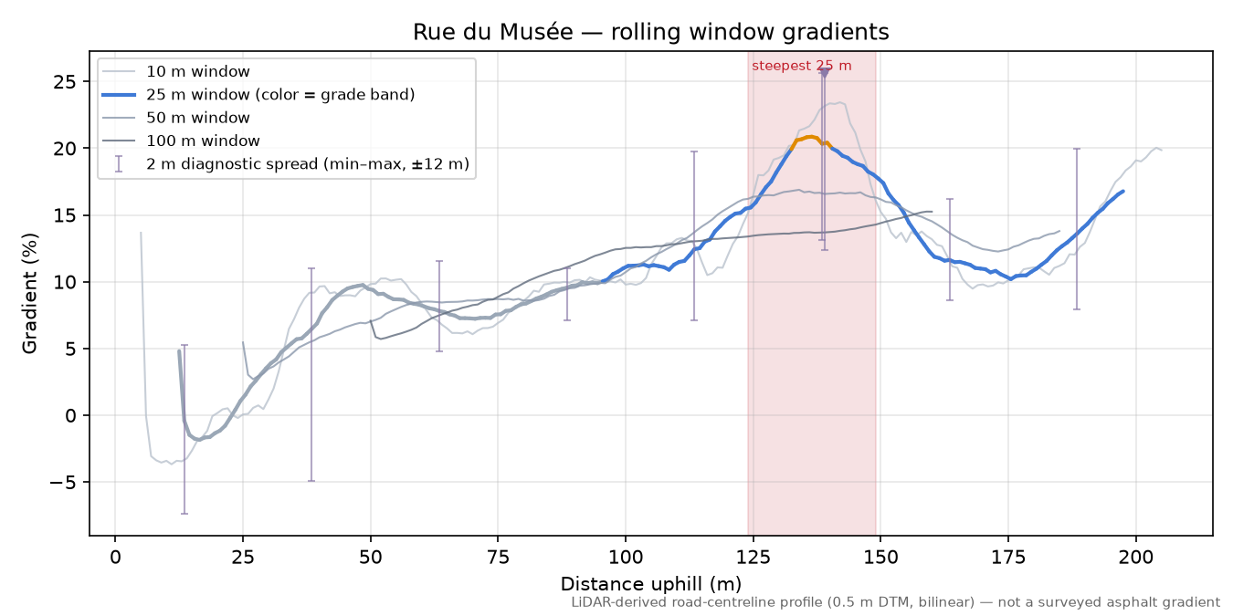 Rue du Musée rolling gradient profile