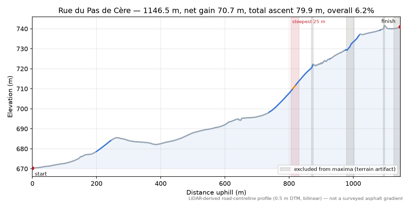 Rue du Pas de Cère elevation profile
