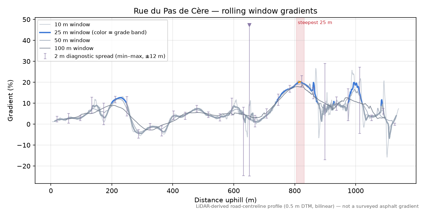 Rue du Pas de Cère rolling gradient profile