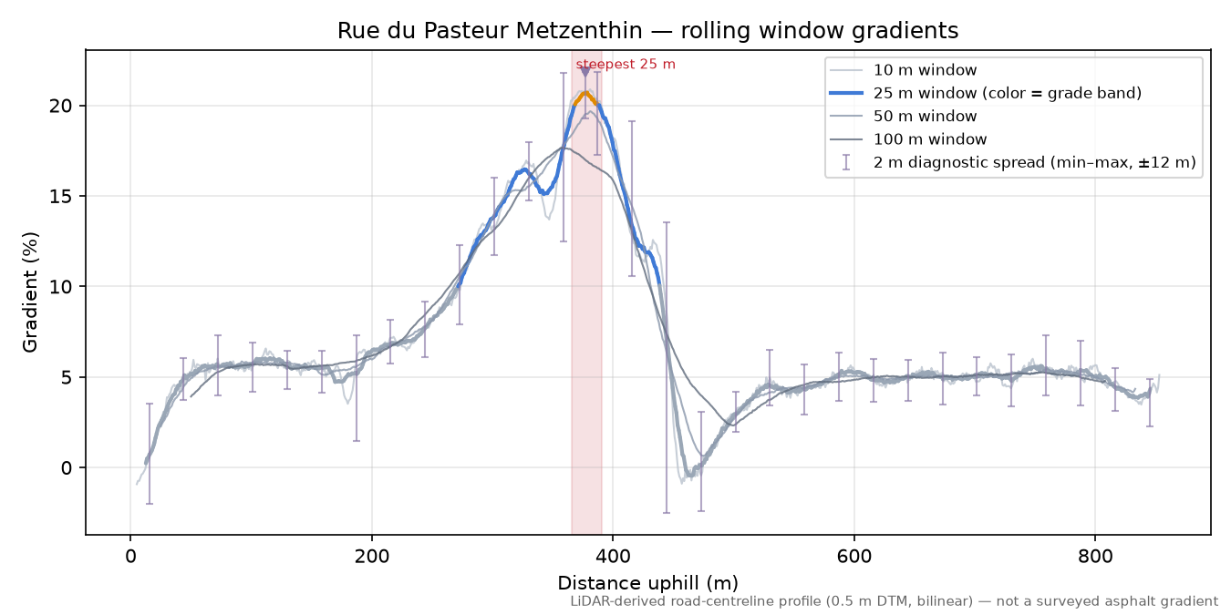 Rue du Pasteur Metzenthin rolling gradient profile