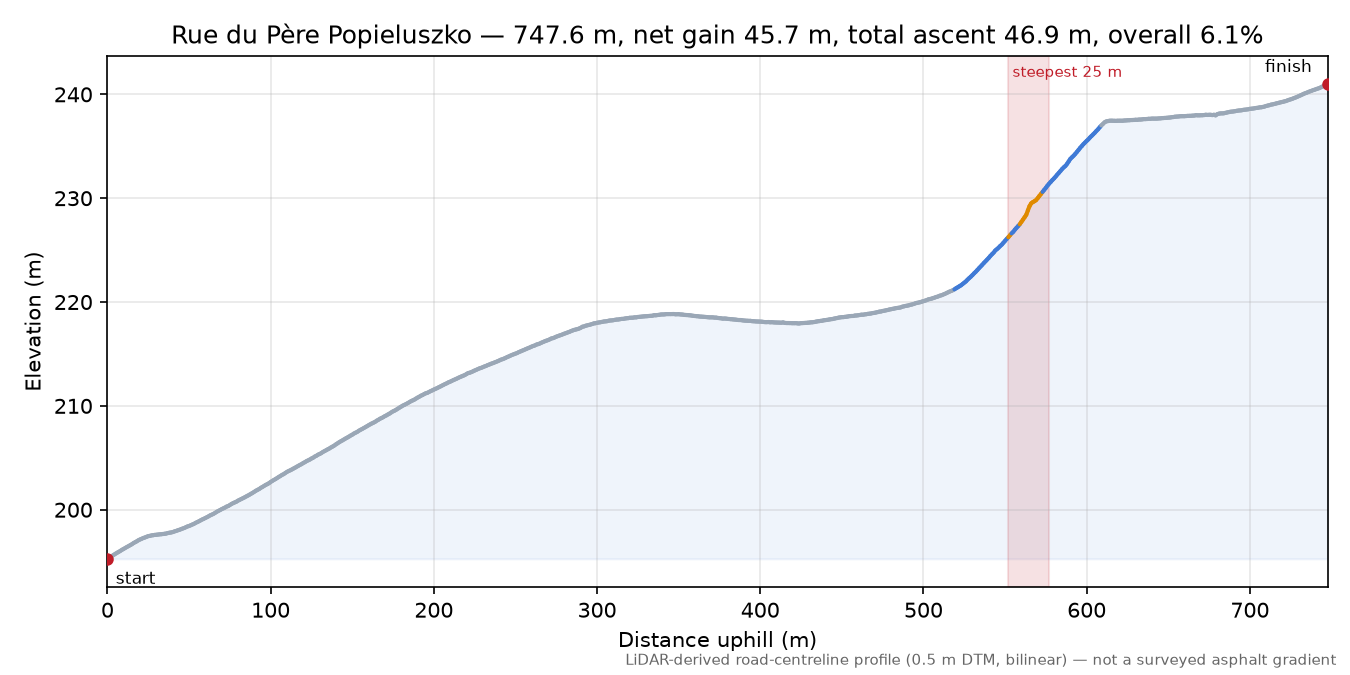 Rue du Père Popieluszko elevation profile