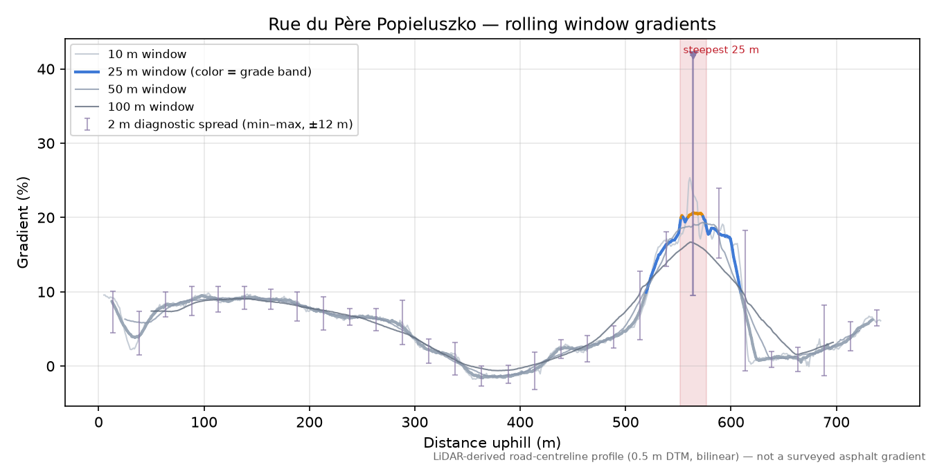 Rue du Père Popieluszko rolling gradient profile