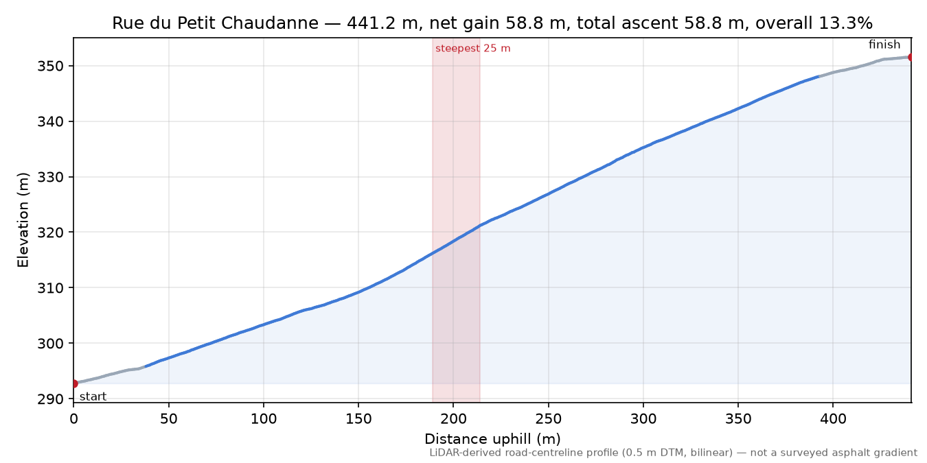 Rue du Petit Chaudanne elevation profile