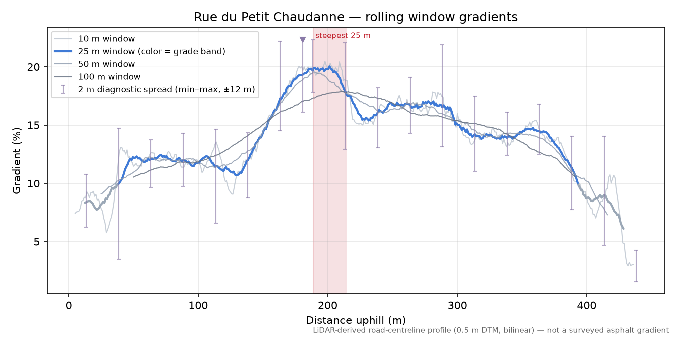 Rue du Petit Chaudanne rolling gradient profile